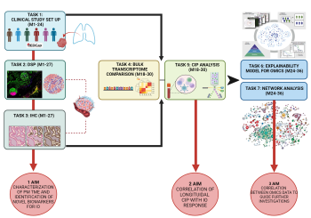 Discovering of biomarkers for immune checkpoint 